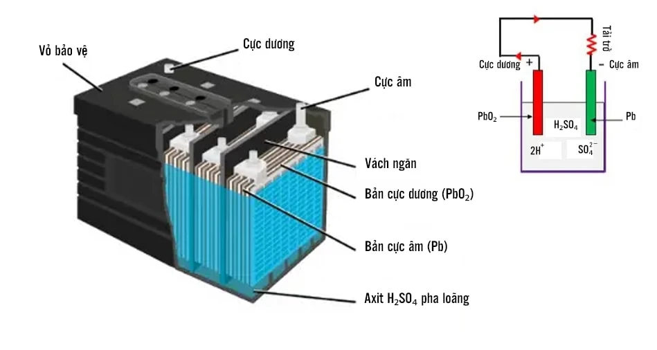 Cấu tạo của bình ắc quy chì axit